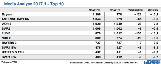 Swr3 Charts 2017