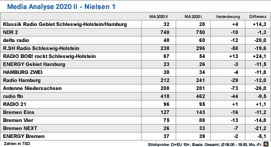 Radio Ma 2020 Ii Fast Alle Grossen Sender Verlieren Nur Noch Bayern1 Mit Mehr Als Einer Million Horer Quotenmeter De Mobile