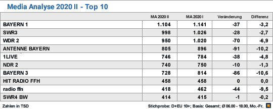 Radio Ma 2020 Ii Fast Alle Grossen Sender Verlieren Nur Noch Bayern1 Mit Mehr Als Einer Million Horer Quotenmeter