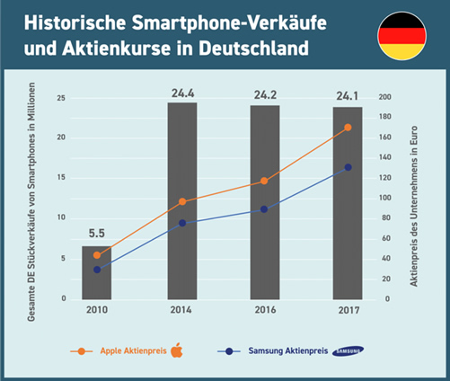 Die Absatzentwicklung Rund Um Das Iphone Von Apple Quotenmeter De Mobile