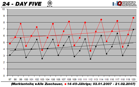 Grafik: Quotenmeter.de