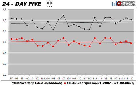 Grafik: Quotenmeter.de