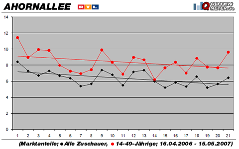 Grafik: Quotenmeter.de