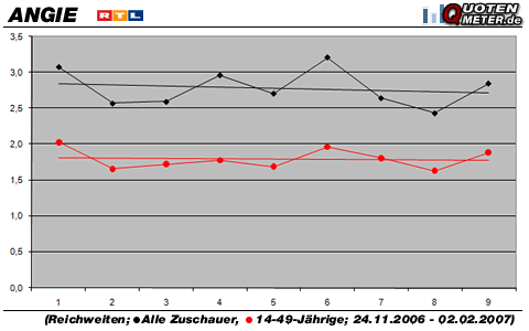 Grafik: Quotenmeter.de