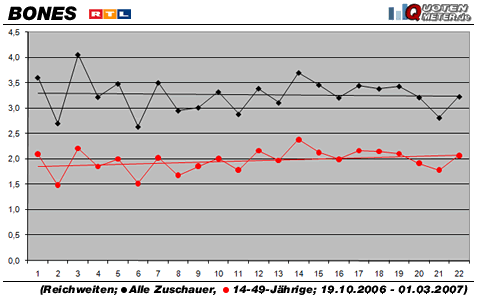 Grafik: Quotenmeter.de