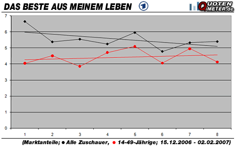 Quotencheck Das Beste Aus Meinem Leben Quotenmeter De Mobile