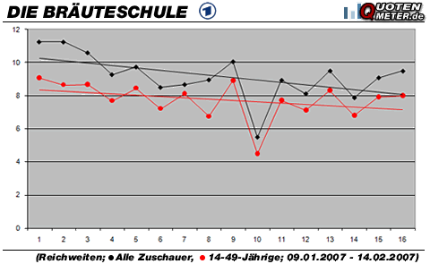 Grafik: Quotenmeter.de