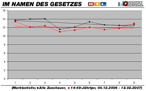 Grafik: Quotenmeter.de