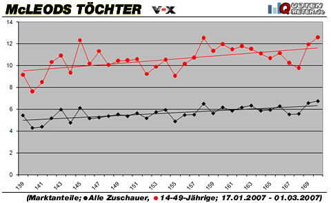 Grafik: Quotenmeter.de