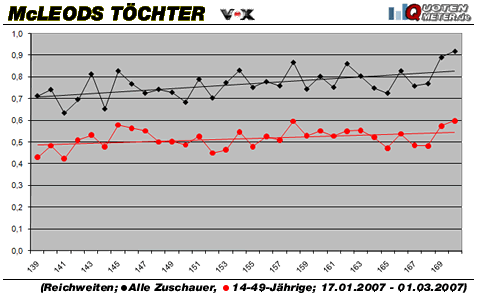 Grafik: Quotenmeter.de