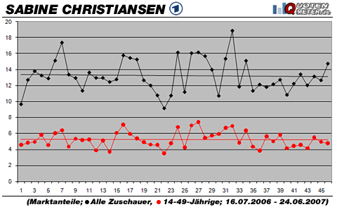 Grafik: Quotenmeter.de