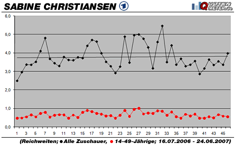 Grafik: Quotenmeter.de