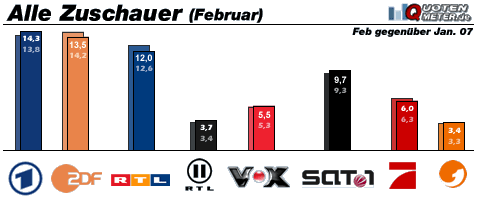 Grafik: Quotenmeter.de