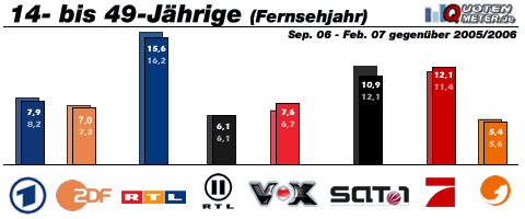 Grafik: Quotenmeter.de