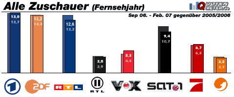 Grafik: Quotenmeter.de